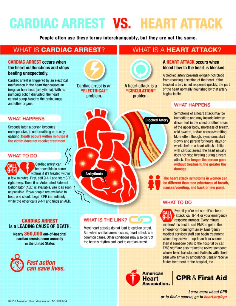 Cardiac Arrest vs. Heart Attack