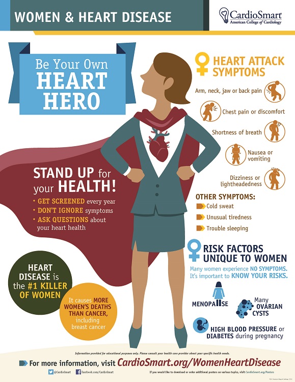 Women and Heart Disease Patient Education